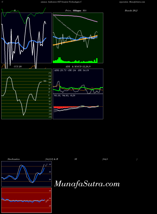 NYSE Sensient Technologies Corporation SXT All indicator, Sensient Technologies Corporation SXT indicators All technical analysis, Sensient Technologies Corporation SXT indicators All free charts, Sensient Technologies Corporation SXT indicators All historical values NYSE