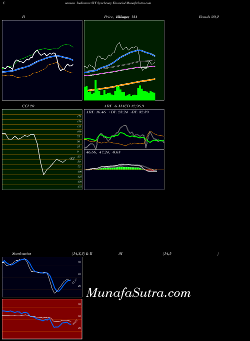 NYSE Synchrony Financial SYF ADX indicator, Synchrony Financial SYF indicators ADX technical analysis, Synchrony Financial SYF indicators ADX free charts, Synchrony Financial SYF indicators ADX historical values NYSE