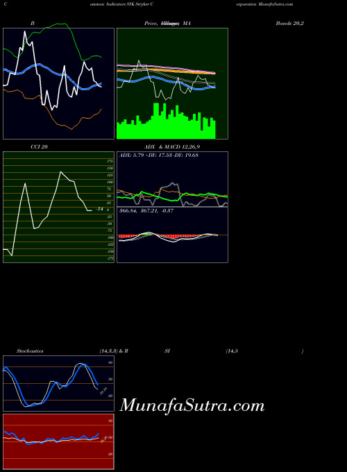 NYSE Stryker Corporation SYK All indicator, Stryker Corporation SYK indicators All technical analysis, Stryker Corporation SYK indicators All free charts, Stryker Corporation SYK indicators All historical values NYSE