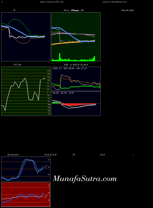 NYSE Systemax Inc. SYX MACD indicator, Systemax Inc. SYX indicators MACD technical analysis, Systemax Inc. SYX indicators MACD free charts, Systemax Inc. SYX indicators MACD historical values NYSE