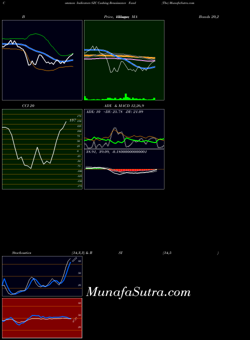 NYSE Cushing Renaissance Fund (The) SZC All indicator, Cushing Renaissance Fund (The) SZC indicators All technical analysis, Cushing Renaissance Fund (The) SZC indicators All free charts, Cushing Renaissance Fund (The) SZC indicators All historical values NYSE