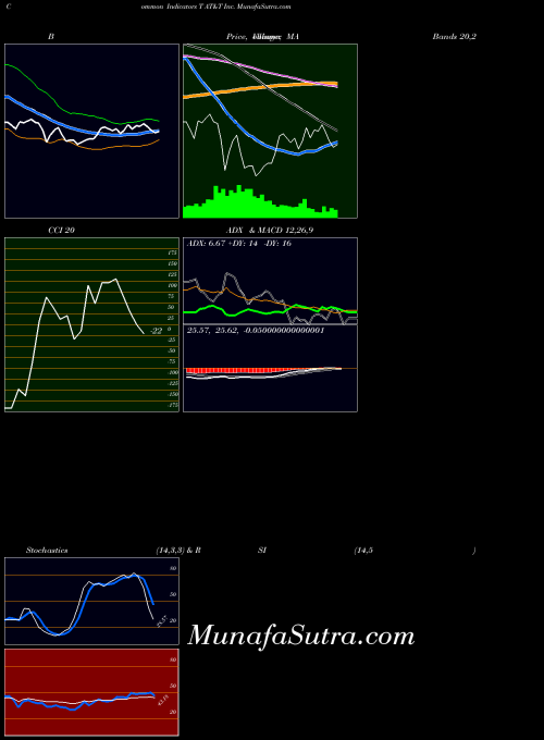 At T indicators chart 