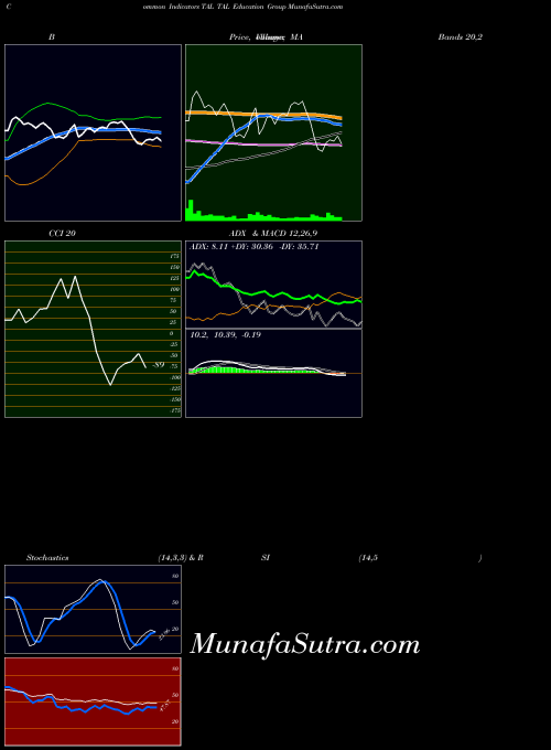 NYSE TAL Education Group TAL All indicator, TAL Education Group TAL indicators All technical analysis, TAL Education Group TAL indicators All free charts, TAL Education Group TAL indicators All historical values NYSE