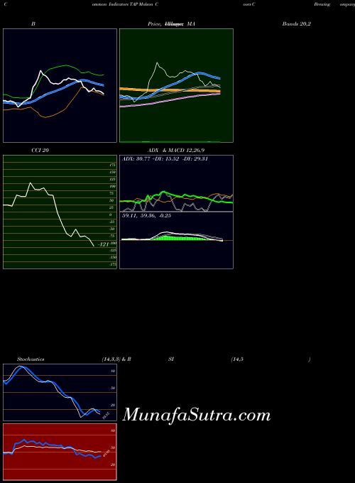 NYSE Molson Coors Brewing  Company TAP MA indicator, Molson Coors Brewing  Company TAP indicators MA technical analysis, Molson Coors Brewing  Company TAP indicators MA free charts, Molson Coors Brewing  Company TAP indicators MA historical values NYSE
