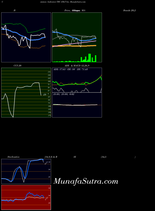 NYSE AT&T Inc. TBC MACD indicator, AT&T Inc. TBC indicators MACD technical analysis, AT&T Inc. TBC indicators MACD free charts, AT&T Inc. TBC indicators MACD historical values NYSE