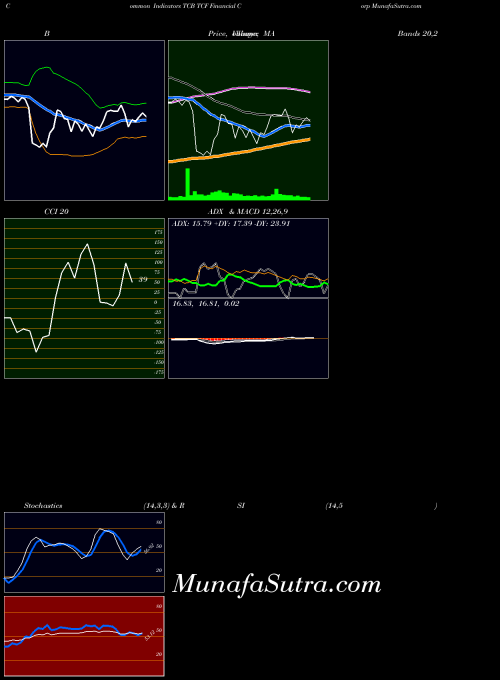 Tcf Financial indicators chart 