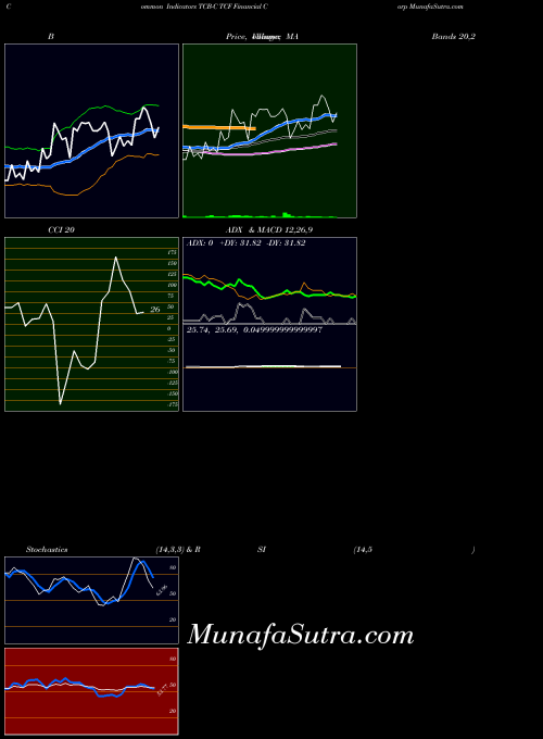 Tcf Financial indicators chart 