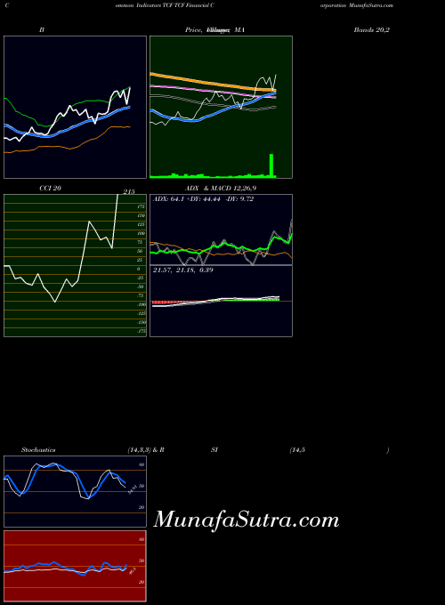 NYSE TCF Financial Corporation TCF All indicator, TCF Financial Corporation TCF indicators All technical analysis, TCF Financial Corporation TCF indicators All free charts, TCF Financial Corporation TCF indicators All historical values NYSE