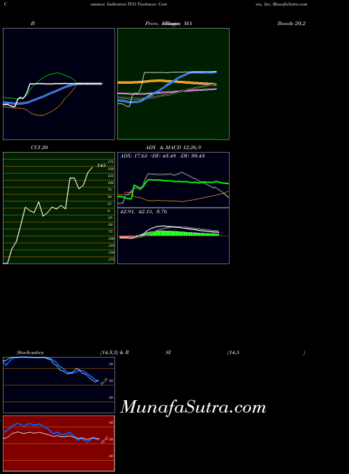 NYSE Taubman Centers, Inc. TCO All indicator, Taubman Centers, Inc. TCO indicators All technical analysis, Taubman Centers, Inc. TCO indicators All free charts, Taubman Centers, Inc. TCO indicators All historical values NYSE