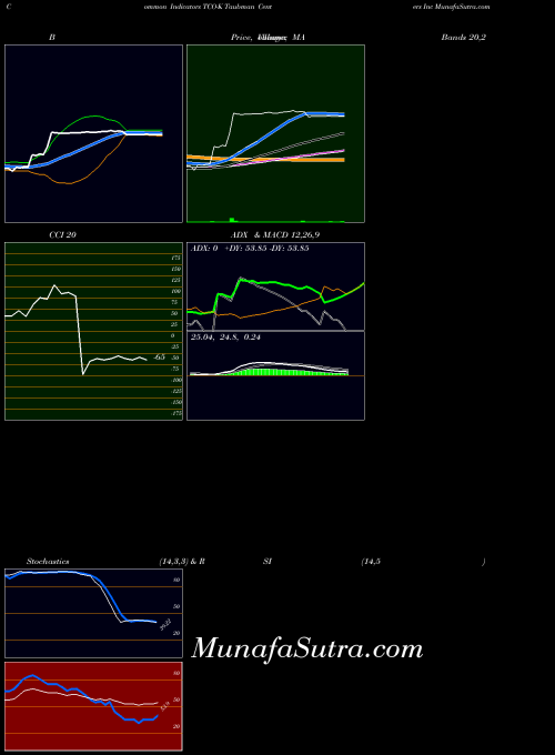 NYSE Taubman Centers Inc TCO-K CCI indicator, Taubman Centers Inc TCO-K indicators CCI technical analysis, Taubman Centers Inc TCO-K indicators CCI free charts, Taubman Centers Inc TCO-K indicators CCI historical values NYSE