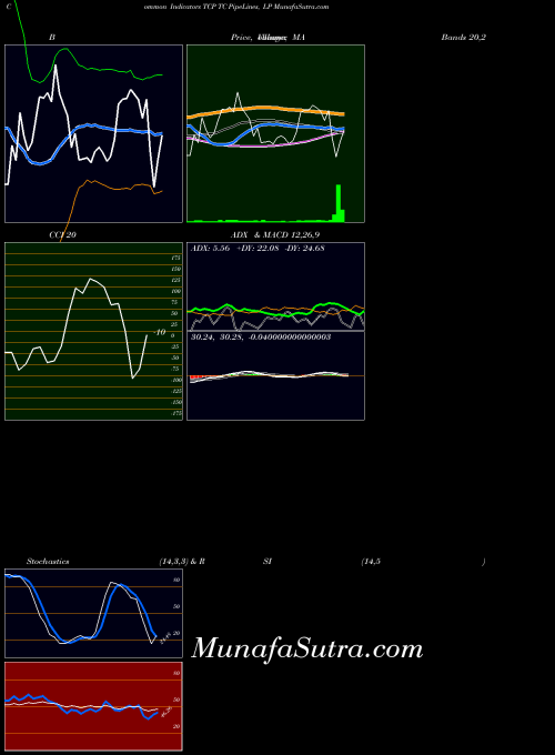 NYSE TC PipeLines, LP TCP MACD indicator, TC PipeLines, LP TCP indicators MACD technical analysis, TC PipeLines, LP TCP indicators MACD free charts, TC PipeLines, LP TCP indicators MACD historical values NYSE