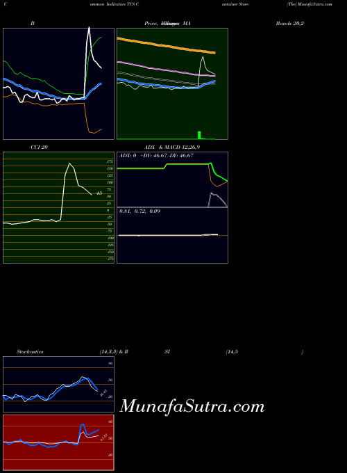 Container Store indicators chart 