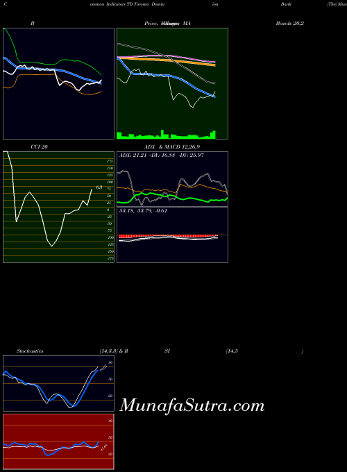 NYSE Toronto Dominion Bank (The) TD PriceVolume indicator, Toronto Dominion Bank (The) TD indicators PriceVolume technical analysis, Toronto Dominion Bank (The) TD indicators PriceVolume free charts, Toronto Dominion Bank (The) TD indicators PriceVolume historical values NYSE