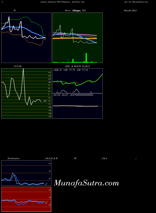 NYSE Telephone And Data Systems, Inc. TDA All indicator, Telephone And Data Systems, Inc. TDA indicators All technical analysis, Telephone And Data Systems, Inc. TDA indicators All free charts, Telephone And Data Systems, Inc. TDA indicators All historical values NYSE