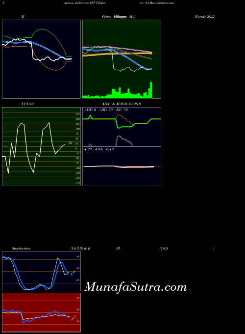 NYSE Telefonica SA TEF All indicator, Telefonica SA TEF indicators All technical analysis, Telefonica SA TEF indicators All free charts, Telefonica SA TEF indicators All historical values NYSE