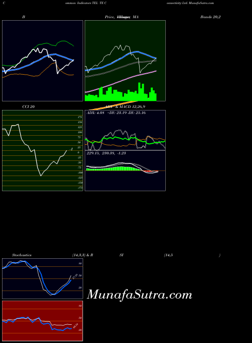 NYSE TE Connectivity Ltd. TEL All indicator, TE Connectivity Ltd. TEL indicators All technical analysis, TE Connectivity Ltd. TEL indicators All free charts, TE Connectivity Ltd. TEL indicators All historical values NYSE