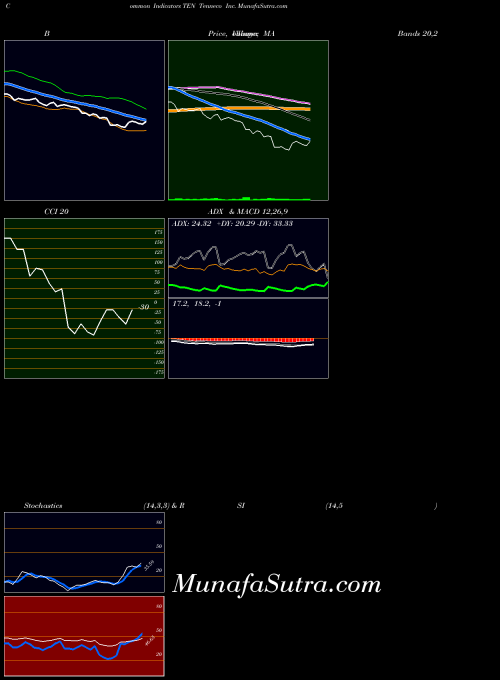 NYSE Tenneco Inc. TEN All indicator, Tenneco Inc. TEN indicators All technical analysis, Tenneco Inc. TEN indicators All free charts, Tenneco Inc. TEN indicators All historical values NYSE