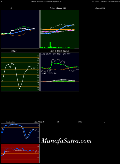 NYSE Telecom Argentina Stet - France Telecom S.A. TEO All indicator, Telecom Argentina Stet - France Telecom S.A. TEO indicators All technical analysis, Telecom Argentina Stet - France Telecom S.A. TEO indicators All free charts, Telecom Argentina Stet - France Telecom S.A. TEO indicators All historical values NYSE