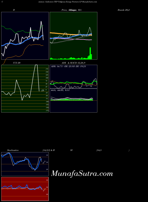 Tallgrass Energy indicators chart 