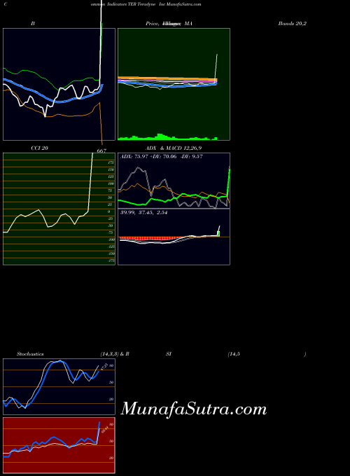 NYSE Teradyne Inc TER All indicator, Teradyne Inc TER indicators All technical analysis, Teradyne Inc TER indicators All free charts, Teradyne Inc TER indicators All historical values NYSE