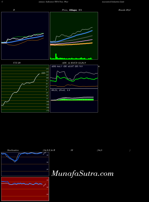 NYSE Teva Pharmaceutical Industries Limited TEVA MA indicator, Teva Pharmaceutical Industries Limited TEVA indicators MA technical analysis, Teva Pharmaceutical Industries Limited TEVA indicators MA free charts, Teva Pharmaceutical Industries Limited TEVA indicators MA historical values NYSE
