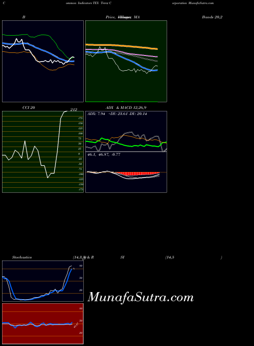 Terex Corporation indicators chart 