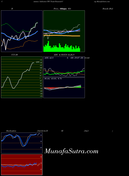 NYSE Truist Financial Corp TFC PriceVolume indicator, Truist Financial Corp TFC indicators PriceVolume technical analysis, Truist Financial Corp TFC indicators PriceVolume free charts, Truist Financial Corp TFC indicators PriceVolume historical values NYSE