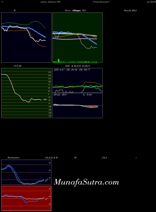 NYSE Truist Financial Corp [Tfc/Pi] TFC-I All indicator, Truist Financial Corp [Tfc/Pi] TFC-I indicators All technical analysis, Truist Financial Corp [Tfc/Pi] TFC-I indicators All free charts, Truist Financial Corp [Tfc/Pi] TFC-I indicators All historical values NYSE