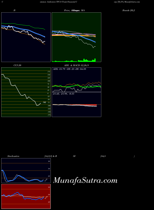 Truist Financial indicators chart 