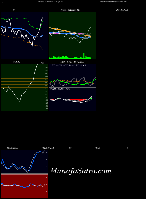 NYSE Tfi International Inc TFII All indicator, Tfi International Inc TFII indicators All technical analysis, Tfi International Inc TFII indicators All free charts, Tfi International Inc TFII indicators All historical values NYSE
