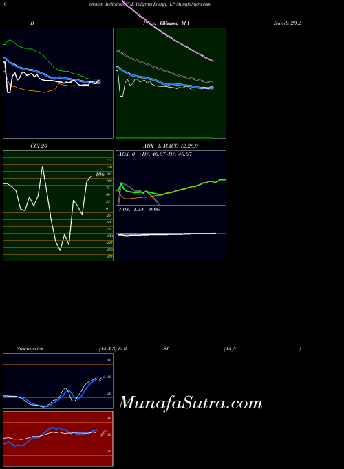 Tallgrass Energy indicators chart 
