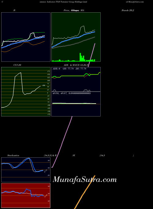 NYSE Textainer Group Holdings Limited TGH All indicator, Textainer Group Holdings Limited TGH indicators All technical analysis, Textainer Group Holdings Limited TGH indicators All free charts, Textainer Group Holdings Limited TGH indicators All historical values NYSE