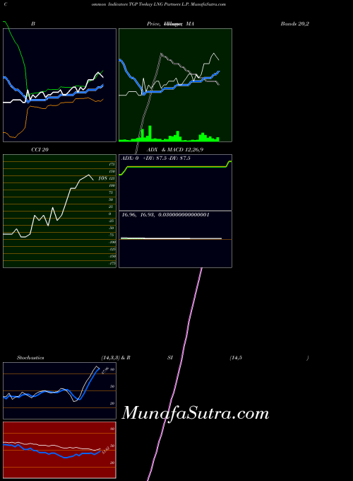 NYSE Teekay LNG Partners L.P. TGP All indicator, Teekay LNG Partners L.P. TGP indicators All technical analysis, Teekay LNG Partners L.P. TGP indicators All free charts, Teekay LNG Partners L.P. TGP indicators All historical values NYSE