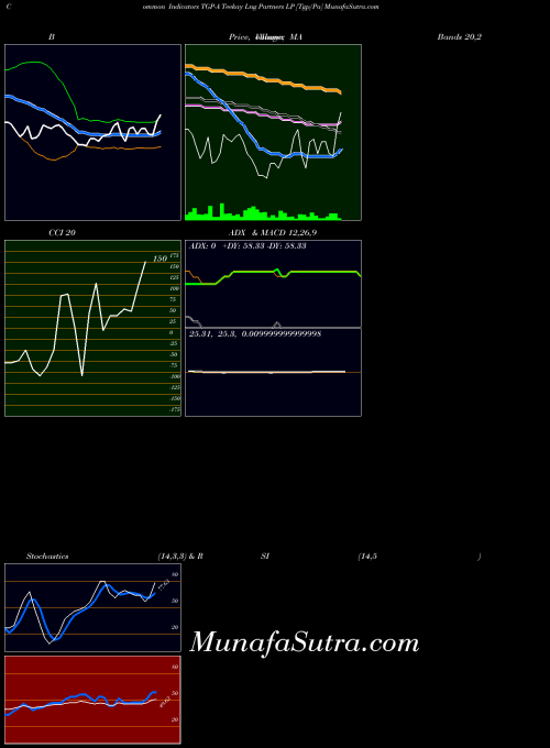 Teekay Lng indicators chart 