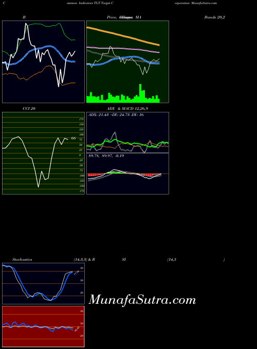 NYSE Target Corporation TGT All indicator, Target Corporation TGT indicators All technical analysis, Target Corporation TGT indicators All free charts, Target Corporation TGT indicators All historical values NYSE
