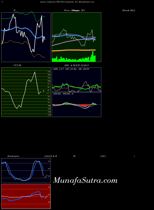 NYSE Thor Industries, Inc. THO All indicator, Thor Industries, Inc. THO indicators All technical analysis, Thor Industries, Inc. THO indicators All free charts, Thor Industries, Inc. THO indicators All historical values NYSE