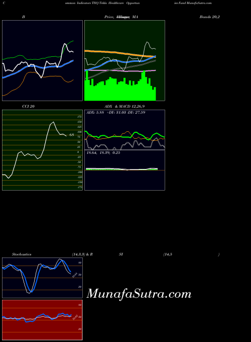 Tekla Healthcare indicators chart 