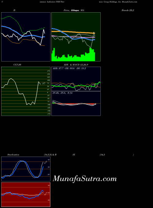 NYSE Thermon Group Holdings, Inc. THR All indicator, Thermon Group Holdings, Inc. THR indicators All technical analysis, Thermon Group Holdings, Inc. THR indicators All free charts, Thermon Group Holdings, Inc. THR indicators All historical values NYSE