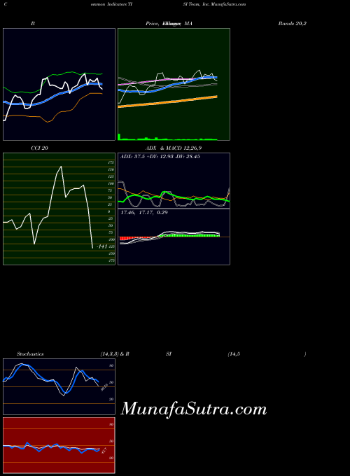 NYSE Team, Inc. TISI All indicator, Team, Inc. TISI indicators All technical analysis, Team, Inc. TISI indicators All free charts, Team, Inc. TISI indicators All historical values NYSE