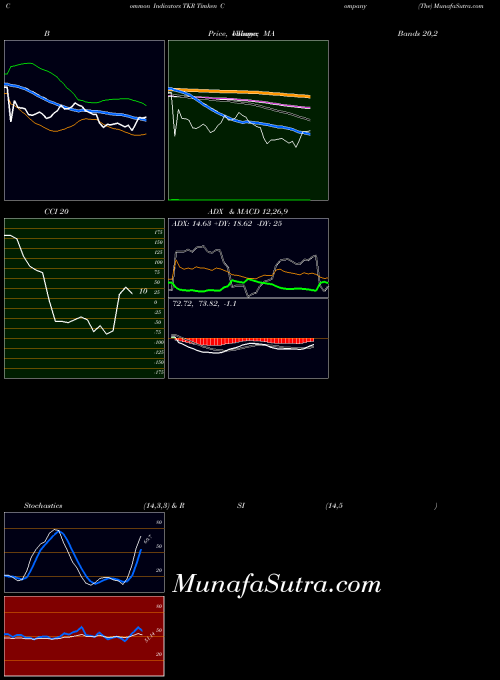 NYSE Timken Company (The) TKR ADX indicator, Timken Company (The) TKR indicators ADX technical analysis, Timken Company (The) TKR indicators ADX free charts, Timken Company (The) TKR indicators ADX historical values NYSE