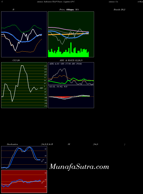 Tesoro Logistics indicators chart 