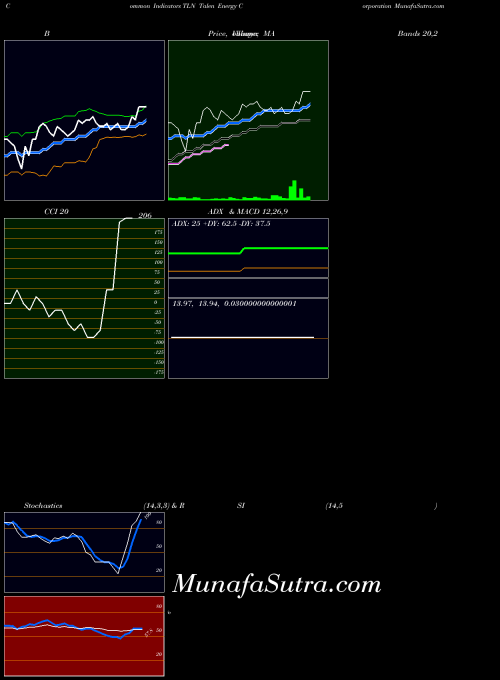 NYSE Talen Energy Corporation TLN All indicator, Talen Energy Corporation TLN indicators All technical analysis, Talen Energy Corporation TLN indicators All free charts, Talen Energy Corporation TLN indicators All historical values NYSE
