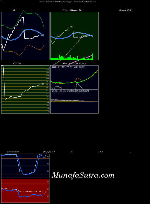 NYSE Transmontaigne Partners TLP All indicator, Transmontaigne Partners TLP indicators All technical analysis, Transmontaigne Partners TLP indicators All free charts, Transmontaigne Partners TLP indicators All historical values NYSE