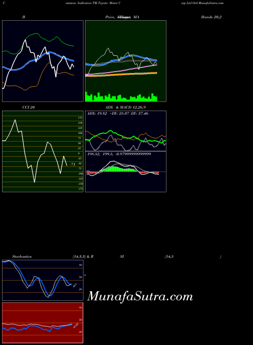 NYSE Toyota Motor Corp Ltd Ord TM All indicator, Toyota Motor Corp Ltd Ord TM indicators All technical analysis, Toyota Motor Corp Ltd Ord TM indicators All free charts, Toyota Motor Corp Ltd Ord TM indicators All historical values NYSE