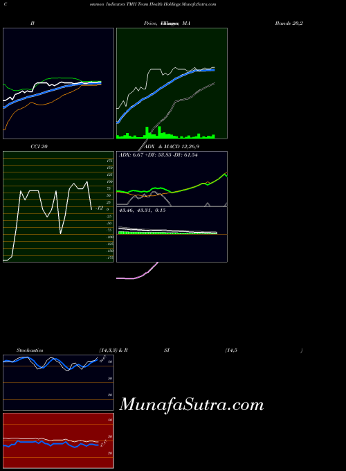 NYSE Team Health Holdings TMH All indicator, Team Health Holdings TMH indicators All technical analysis, Team Health Holdings TMH indicators All free charts, Team Health Holdings TMH indicators All historical values NYSE