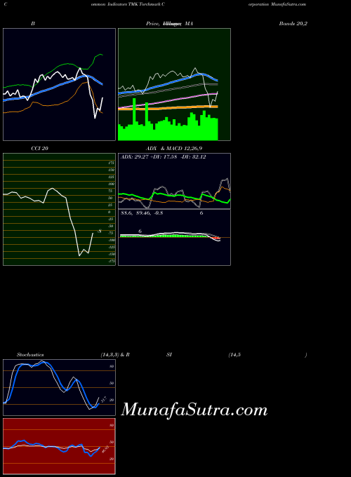 NYSE Torchmark Corporation TMK All indicator, Torchmark Corporation TMK indicators All technical analysis, Torchmark Corporation TMK indicators All free charts, Torchmark Corporation TMK indicators All historical values NYSE