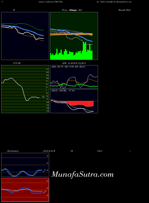 Thermo Fisher indicators chart 