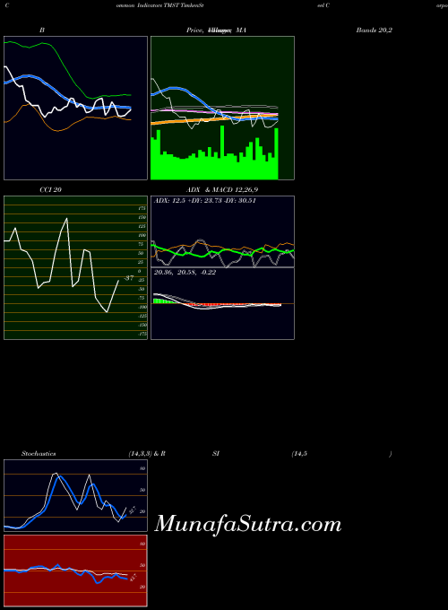 NYSE TimkenSteel Corporation TMST All indicator, TimkenSteel Corporation TMST indicators All technical analysis, TimkenSteel Corporation TMST indicators All free charts, TimkenSteel Corporation TMST indicators All historical values NYSE
