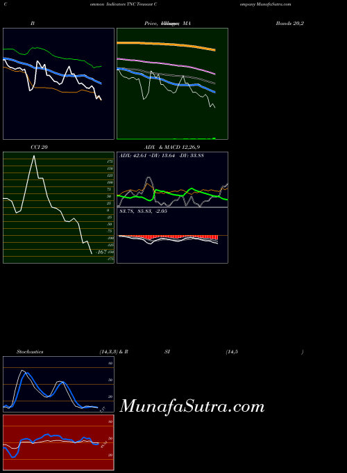 NYSE Tennant Company TNC Stochastics indicator, Tennant Company TNC indicators Stochastics technical analysis, Tennant Company TNC indicators Stochastics free charts, Tennant Company TNC indicators Stochastics historical values NYSE