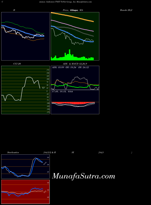 Trinet Group indicators chart 